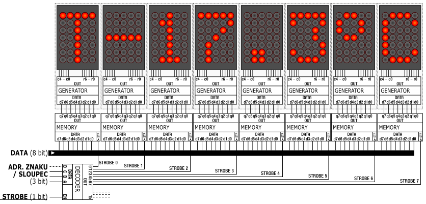 Zapojení 8 kusů maticových zobrazovačů v
        multiplexovém řízení s redukcí řídících signálů.