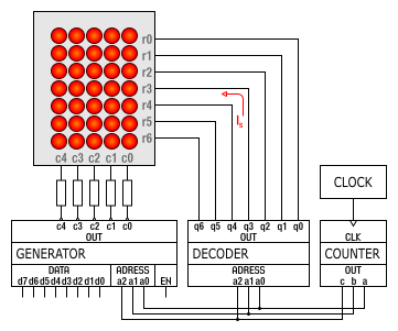 Maticový zobrazovač,
      5x7 bodů, propojení s generátorem znaků
